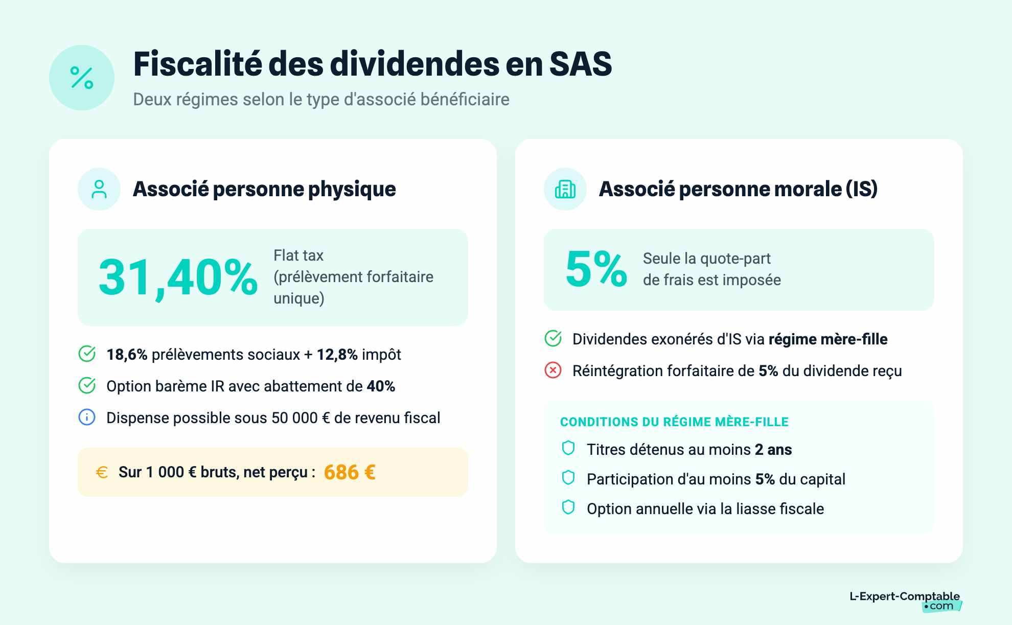 Fiscalité des dividendes en SAS